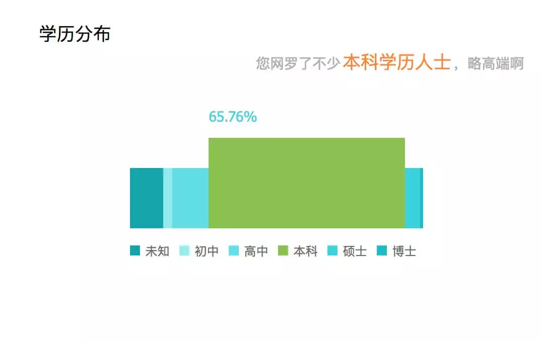 Education Distribution - Tencent Analytics