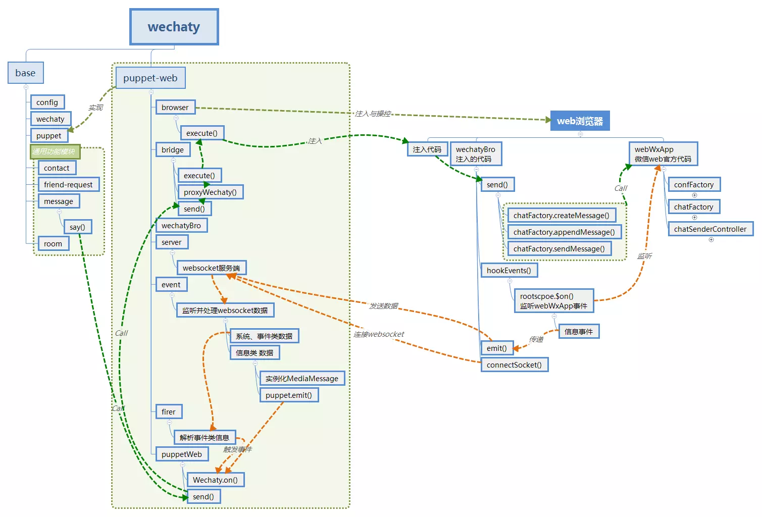 解析WebWxApp代码来增强wechaty功能（一）