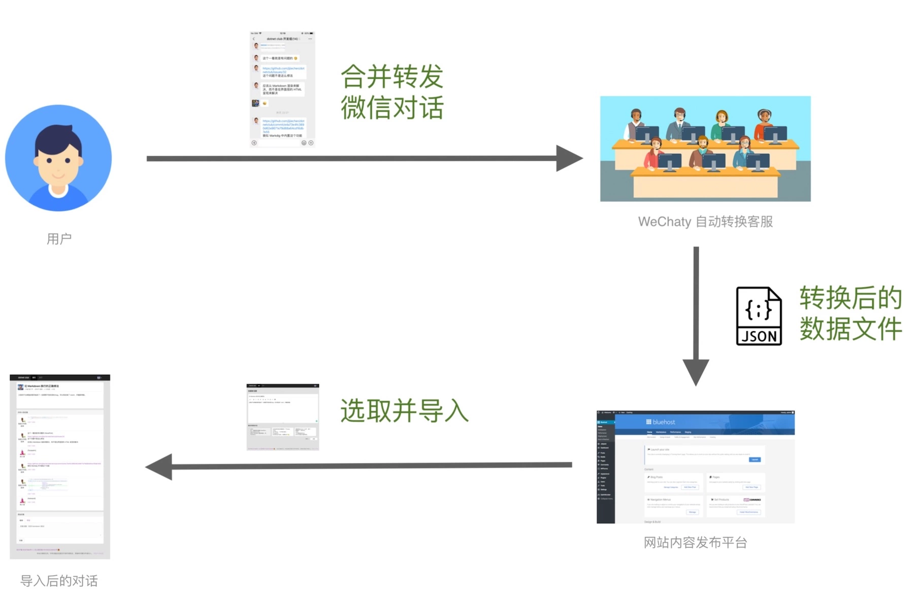 对话转换流程图