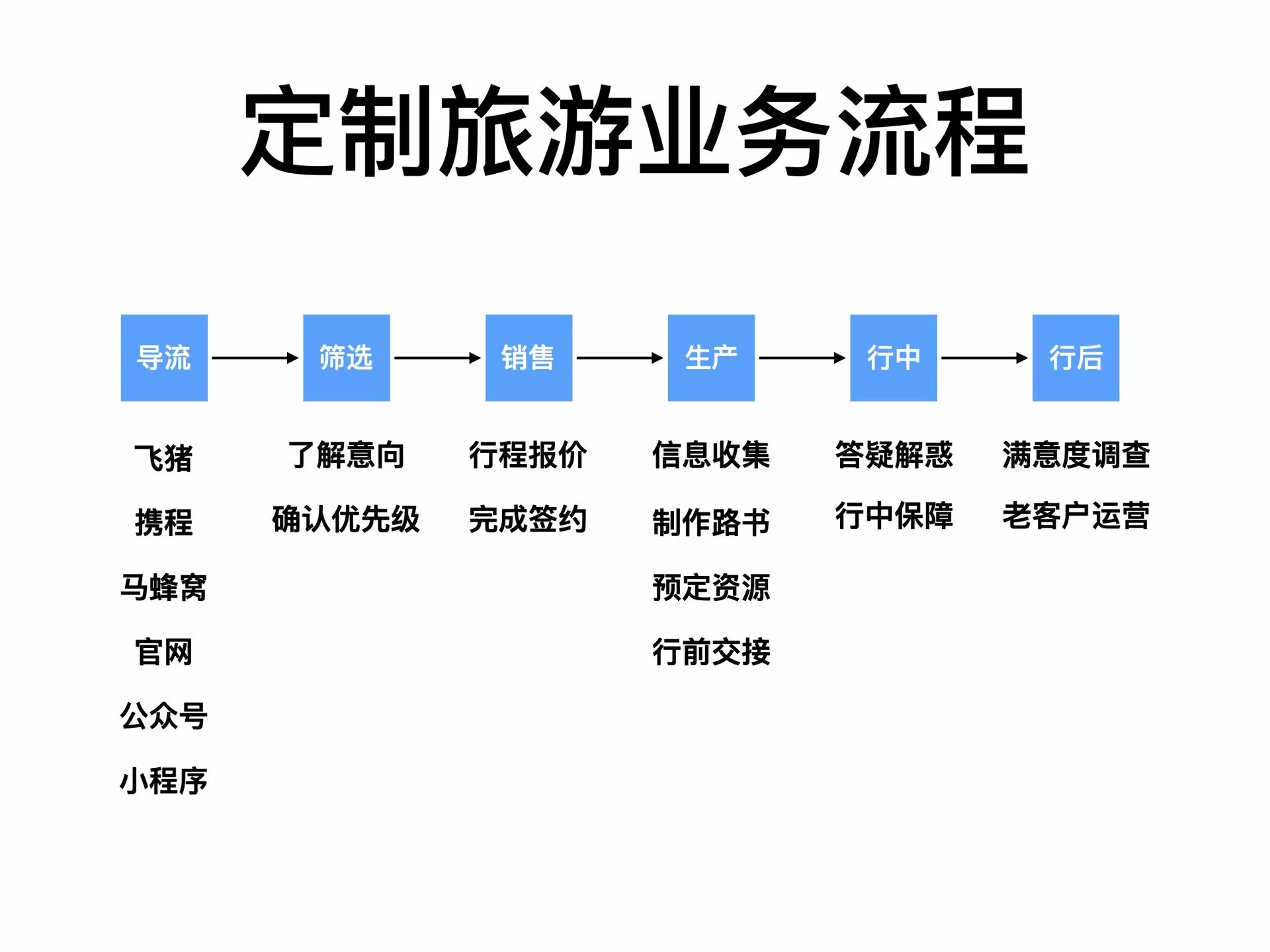 定制旅游业务流程