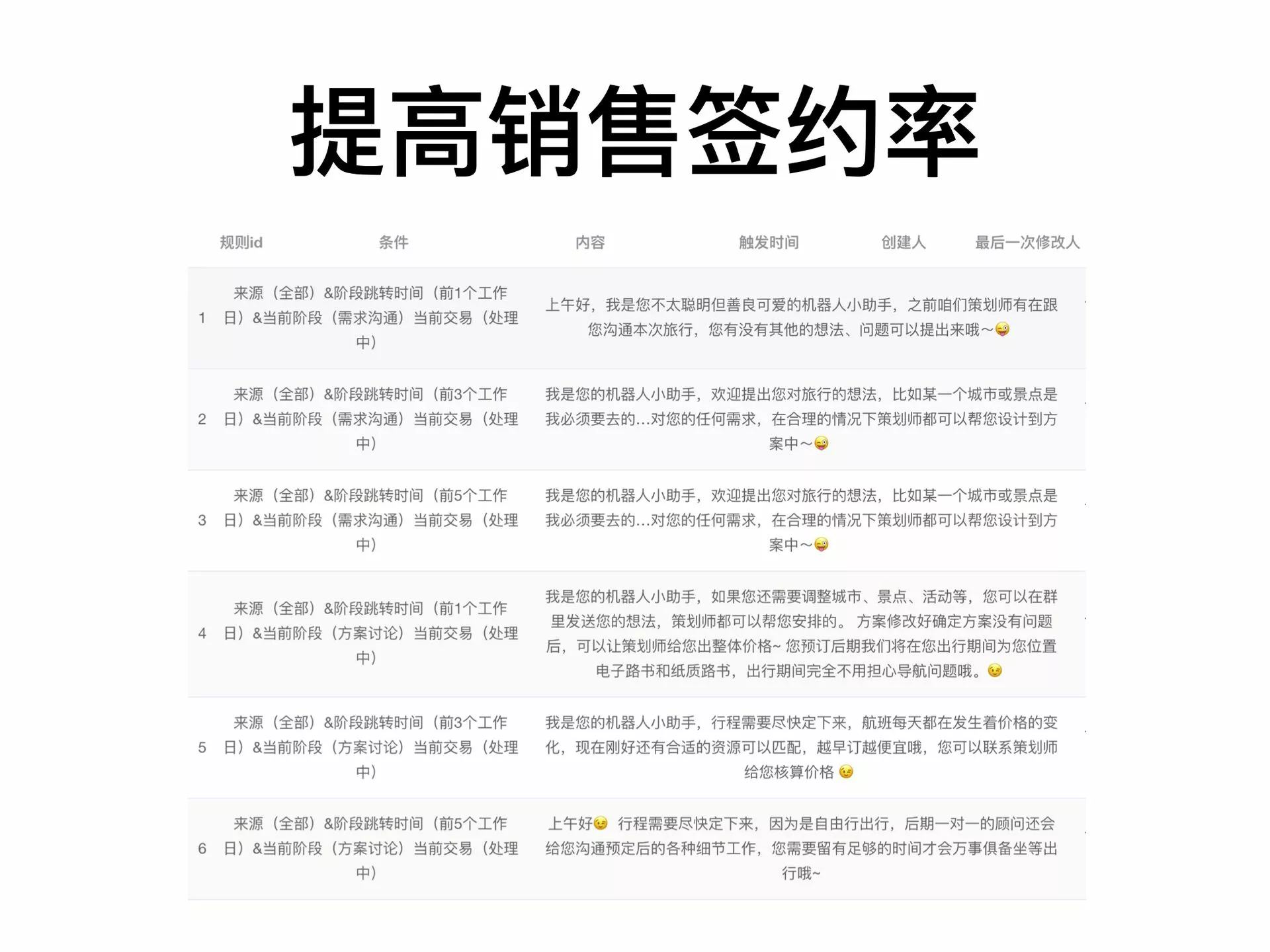 提高销售签约率