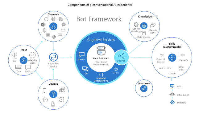 botframework