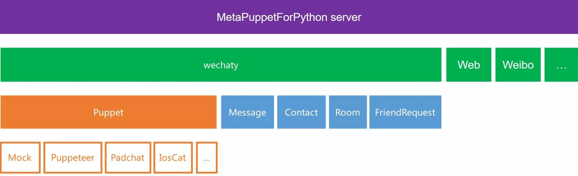 MetaPuppetForPython - 用Python写Wechaty程序