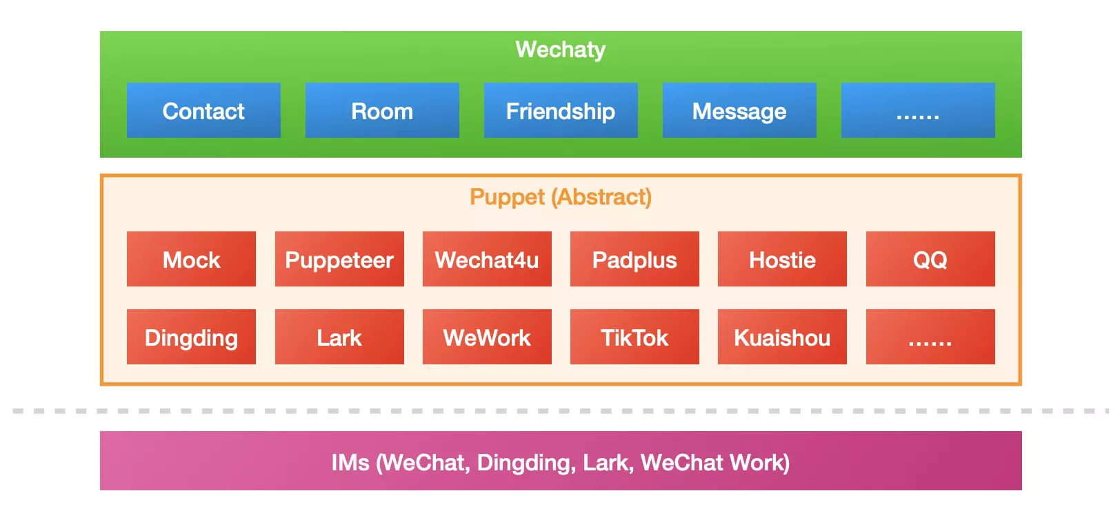Wechaty 代码结构