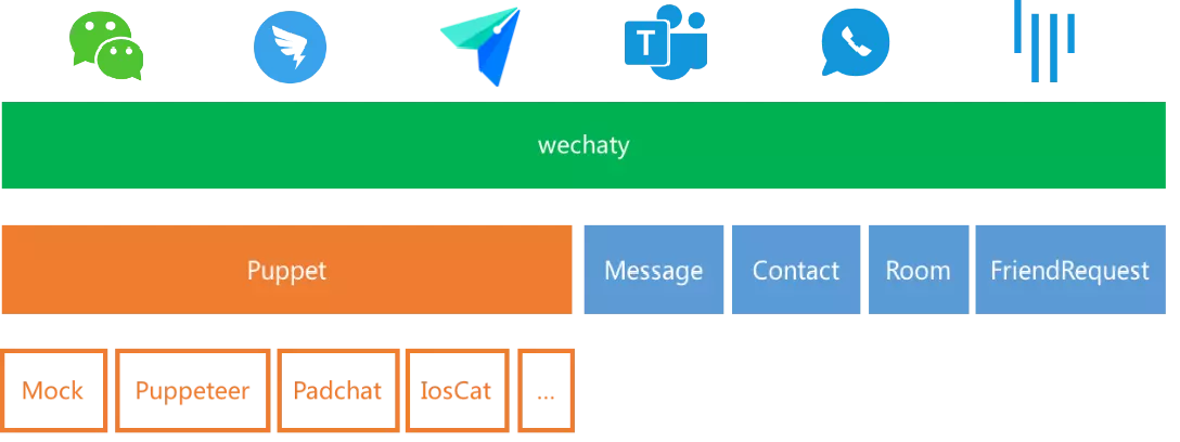 wechaty-structure