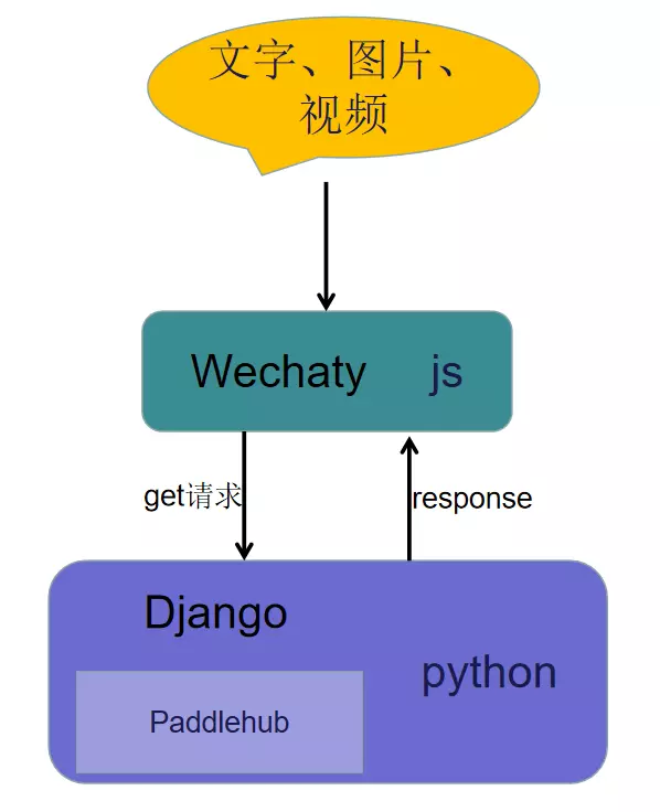 Framework diagram: divided into wechaty and django parts