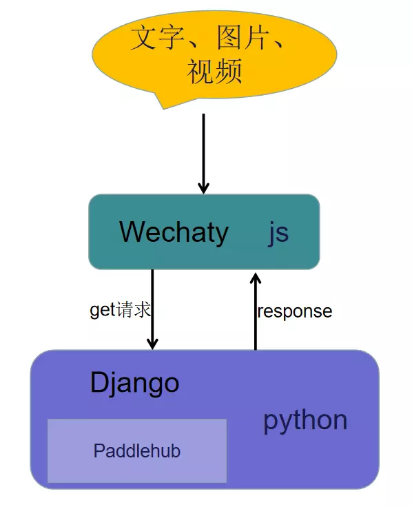 框架图：分成wehcaty和django两部分