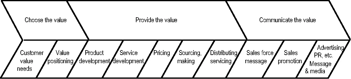Value creating process