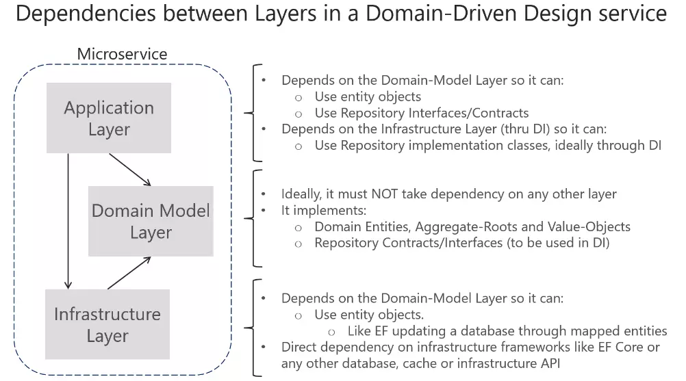 Dependencies between Layers in DDD