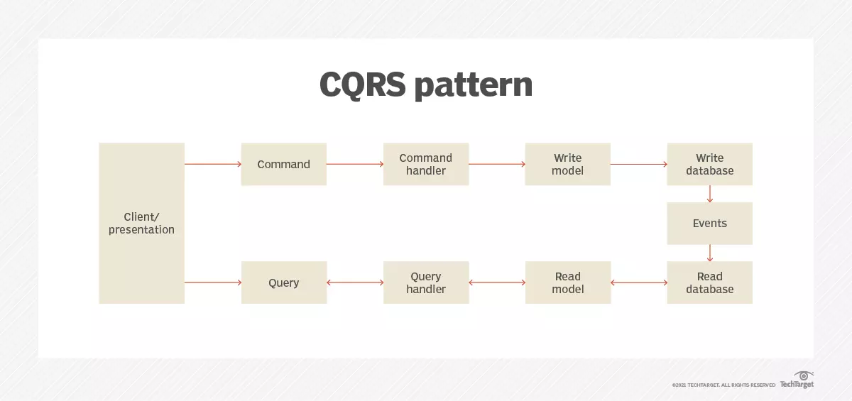 Command Query Responsibility Segregation (CQRS) Pattern