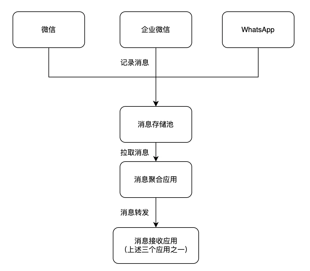 消息转发调度的流程