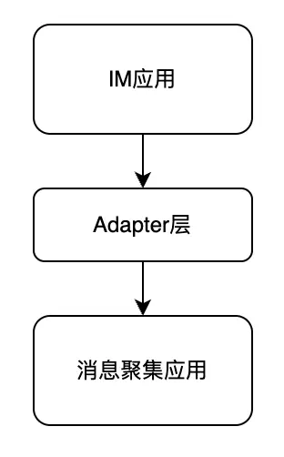 消息聚合应用架构设计