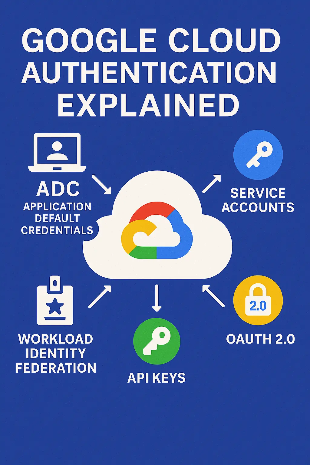 Google Cloud Authentication — The Divio-Style Field Guide for Senior Full‑Stack Devs