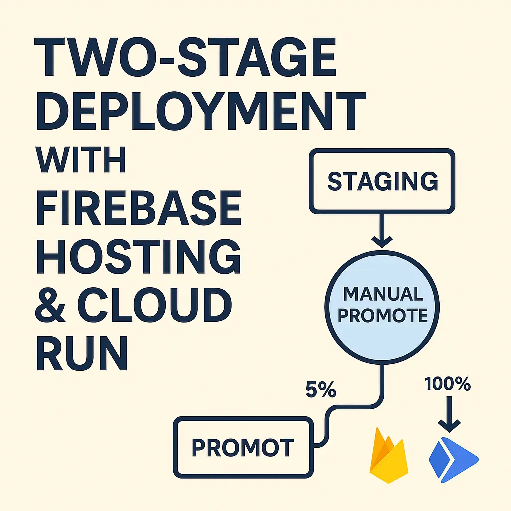 📚 PreAngel Two-Stage Deployment Playbook — Firebase App Hosting × Google Cloud Run (v4)
