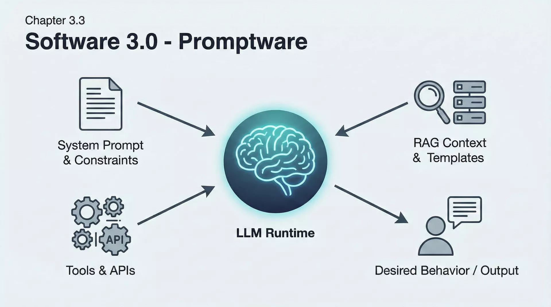 Software 3.0 - PromptWare